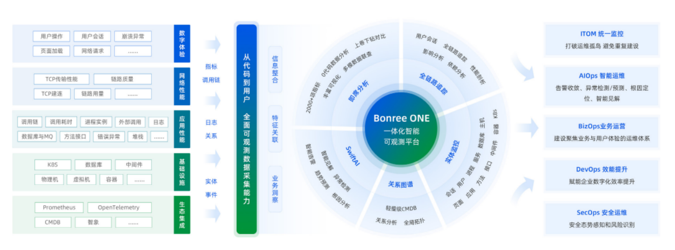 博睿数据智能运维管理平台