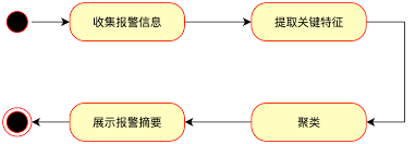 故障根因分析算法