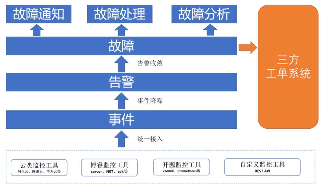 博睿数据道路监控系统运维方案