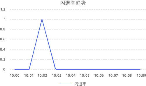 博睿数据zabbix全链路监控